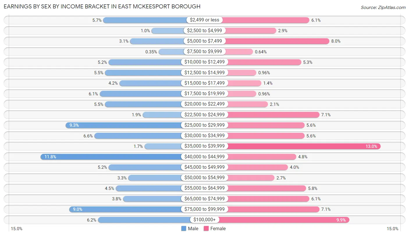 Earnings by Sex by Income Bracket in East McKeesport borough