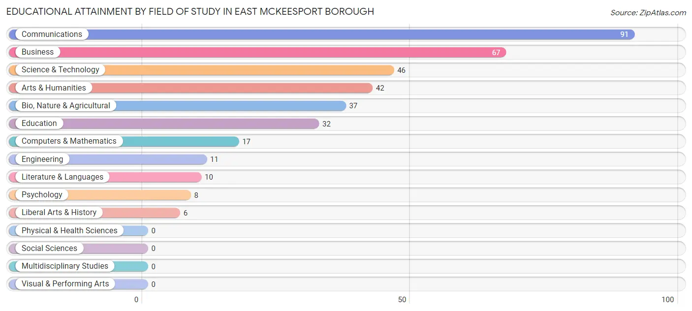Educational Attainment by Field of Study in East McKeesport borough