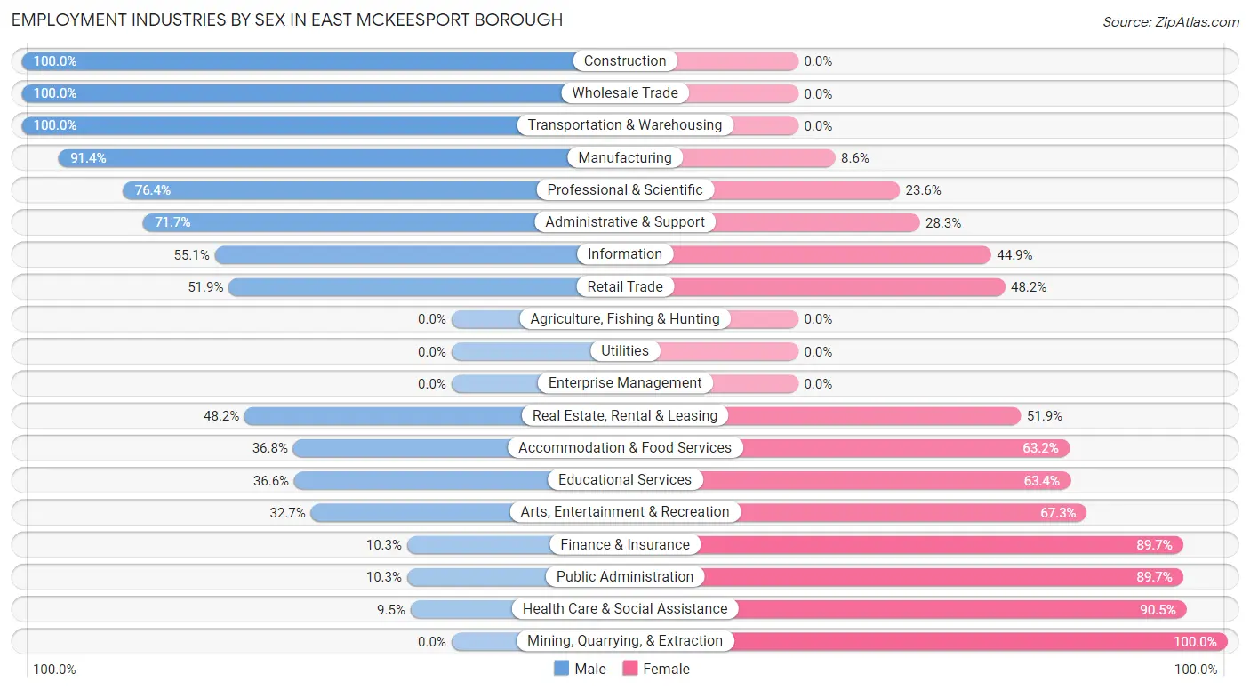 Employment Industries by Sex in East McKeesport borough