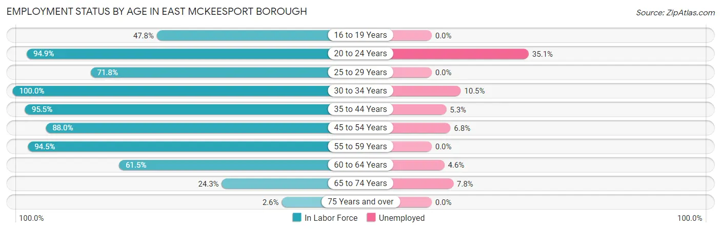 Employment Status by Age in East McKeesport borough