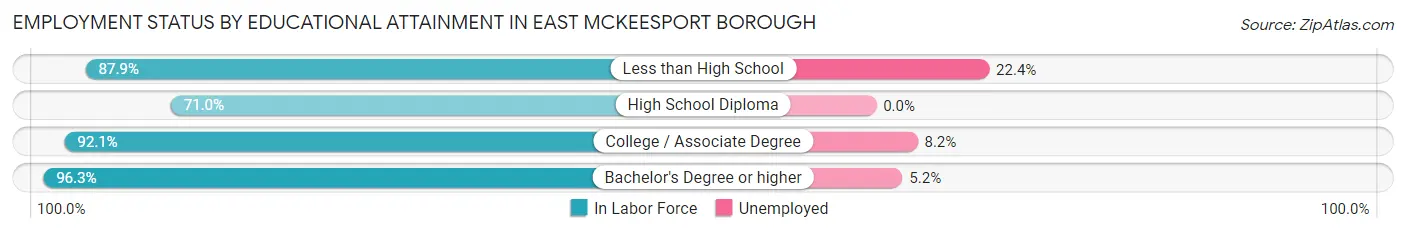 Employment Status by Educational Attainment in East McKeesport borough