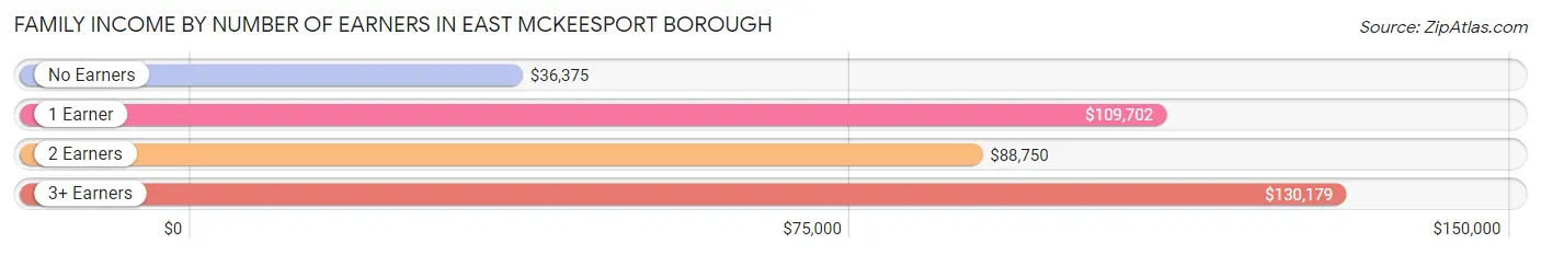 Family Income by Number of Earners in East McKeesport borough