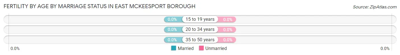 Female Fertility by Age by Marriage Status in East McKeesport borough