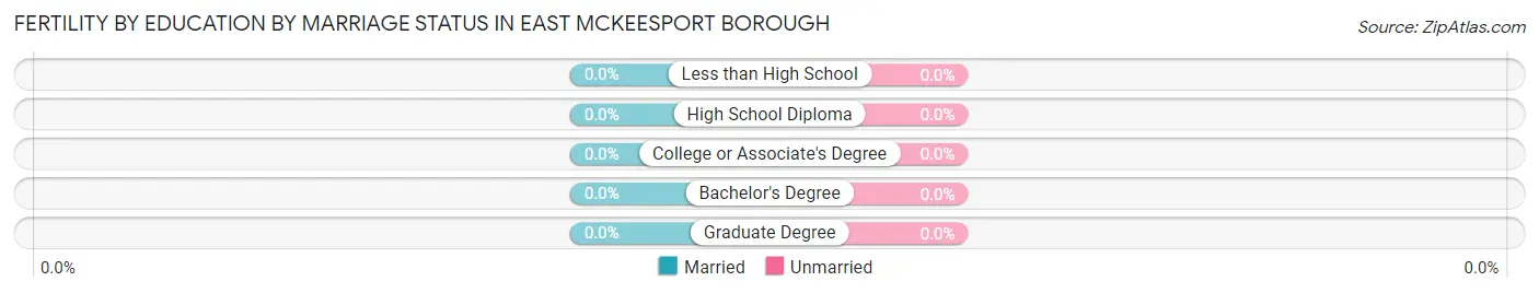 Female Fertility by Education by Marriage Status in East McKeesport borough