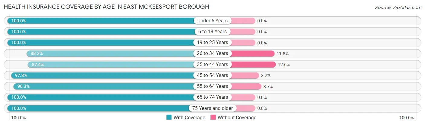 Health Insurance Coverage by Age in East McKeesport borough