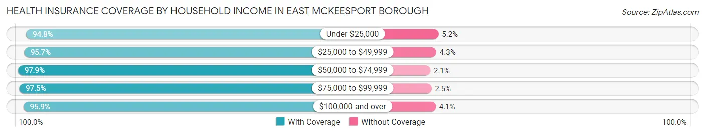 Health Insurance Coverage by Household Income in East McKeesport borough