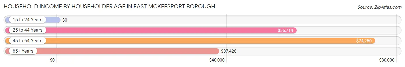 Household Income by Householder Age in East McKeesport borough