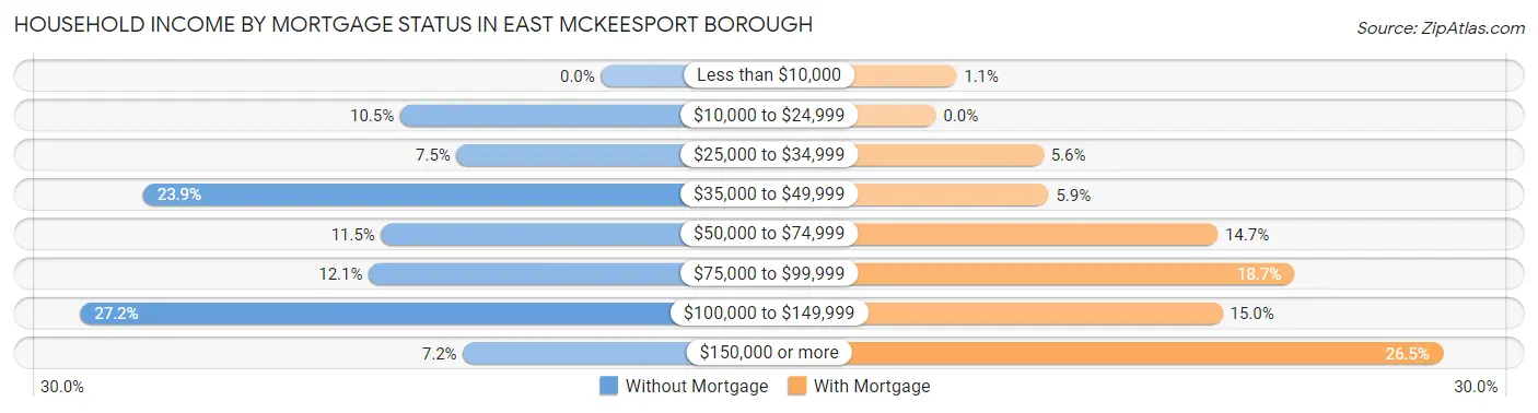 Household Income by Mortgage Status in East McKeesport borough