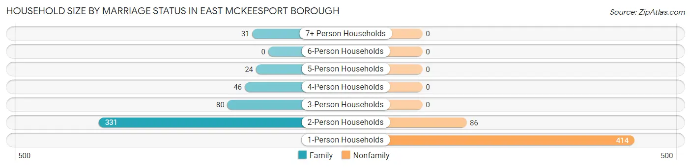 Household Size by Marriage Status in East McKeesport borough