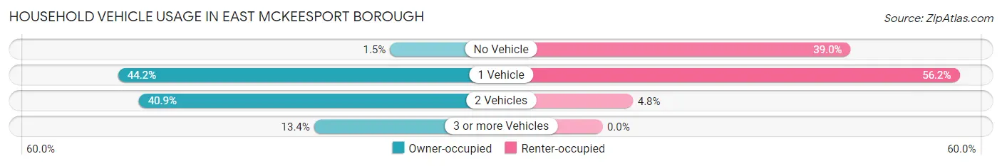 Household Vehicle Usage in East McKeesport borough