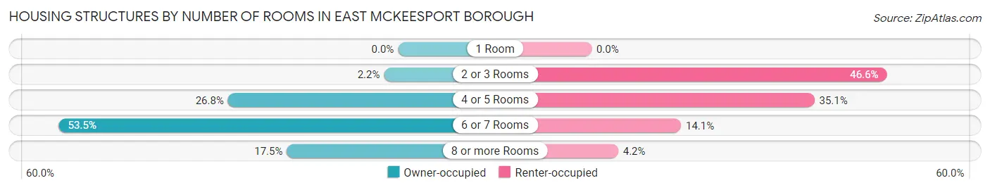 Housing Structures by Number of Rooms in East McKeesport borough
