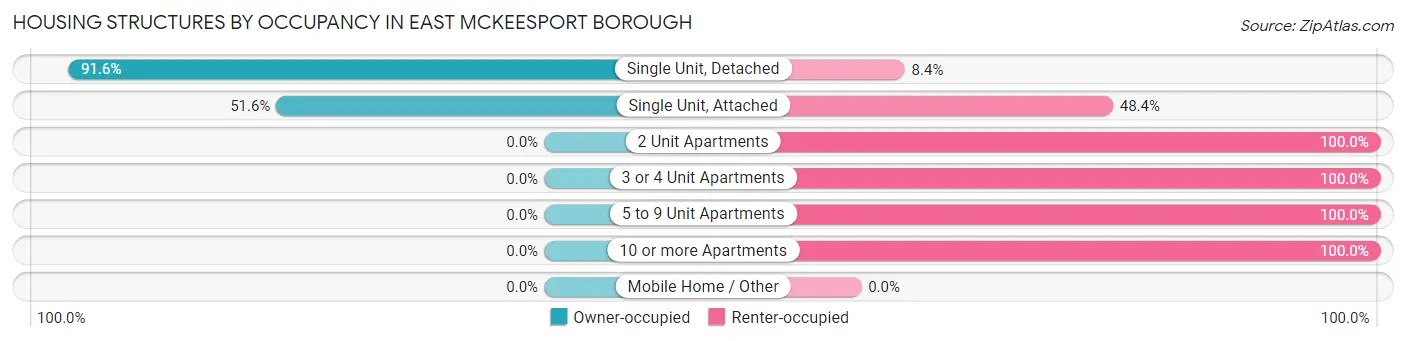 Housing Structures by Occupancy in East McKeesport borough