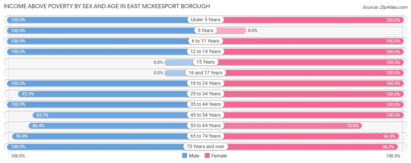 Income Above Poverty by Sex and Age in East McKeesport borough