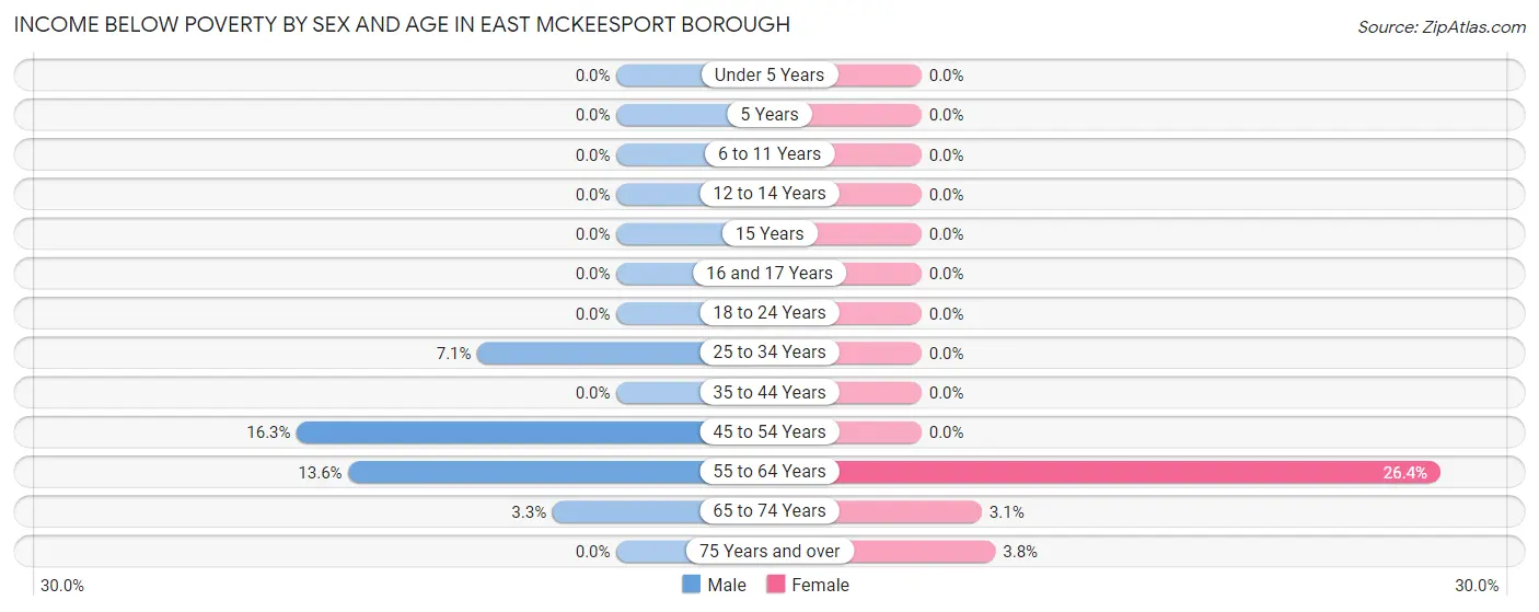 Income Below Poverty by Sex and Age in East McKeesport borough