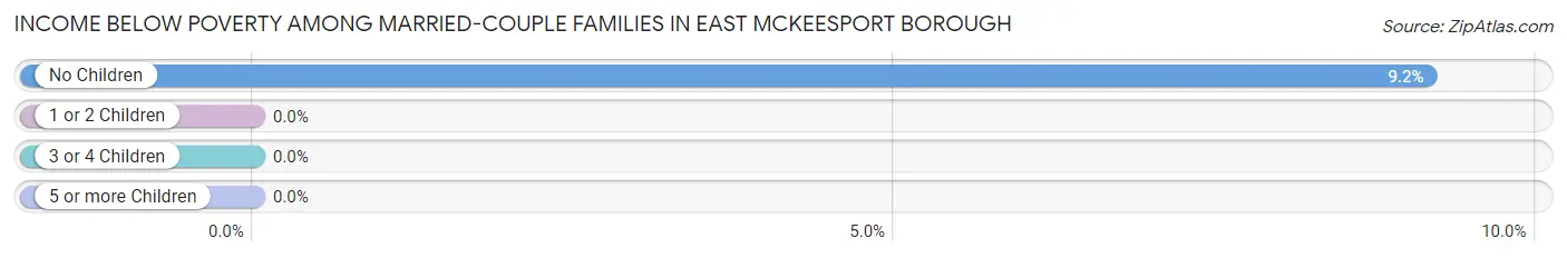 Income Below Poverty Among Married-Couple Families in East McKeesport borough
