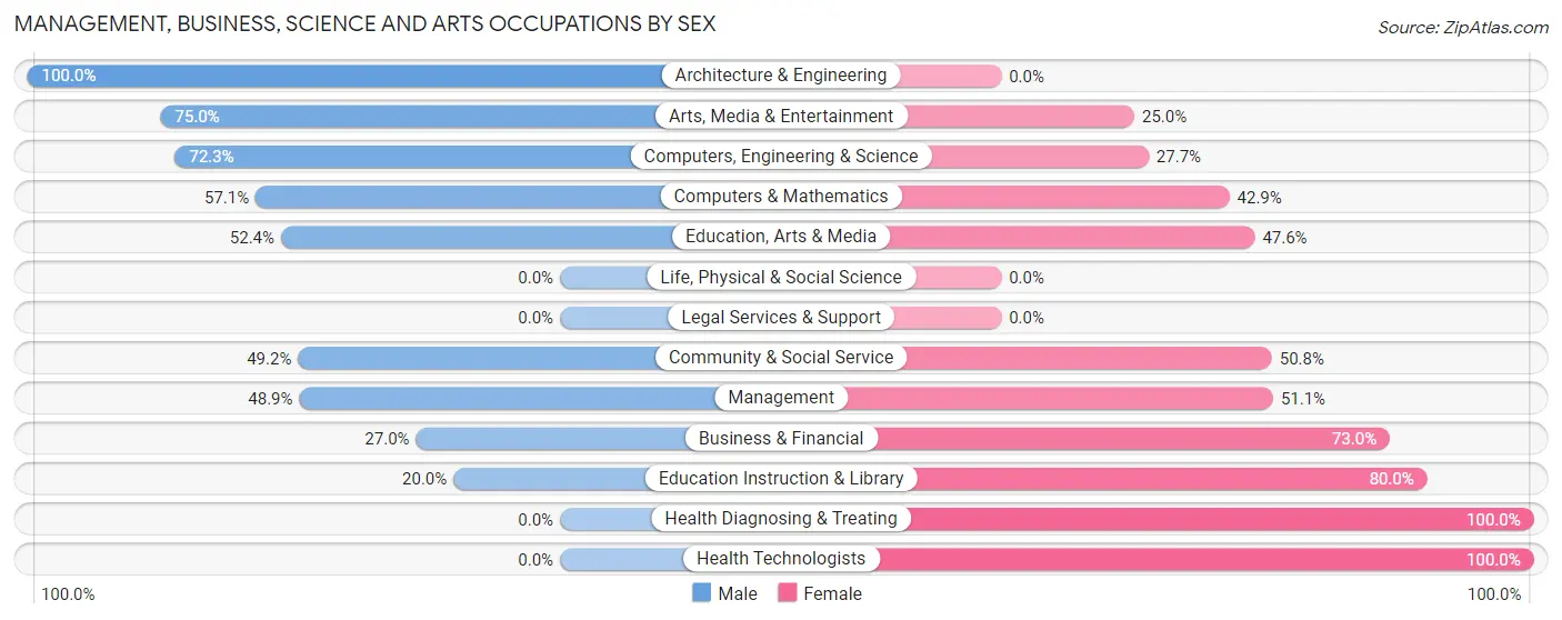 Management, Business, Science and Arts Occupations by Sex in East McKeesport borough