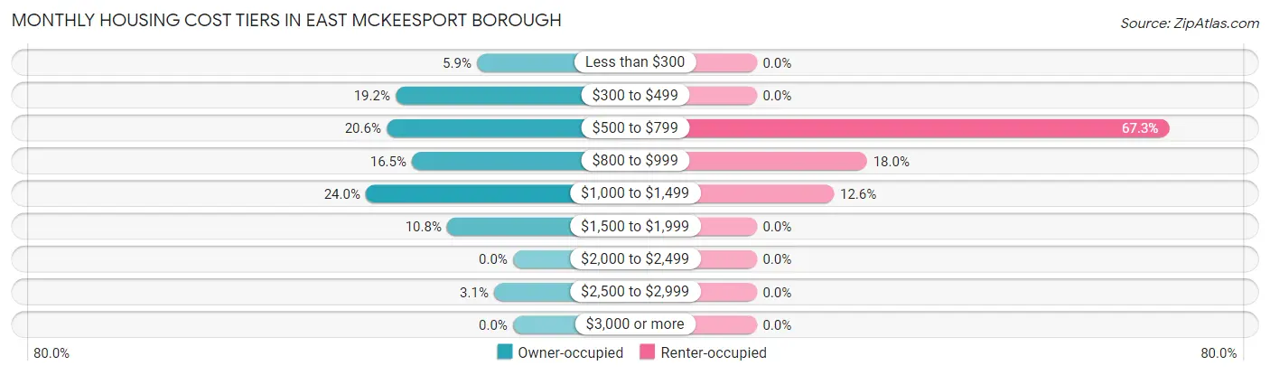 Monthly Housing Cost Tiers in East McKeesport borough