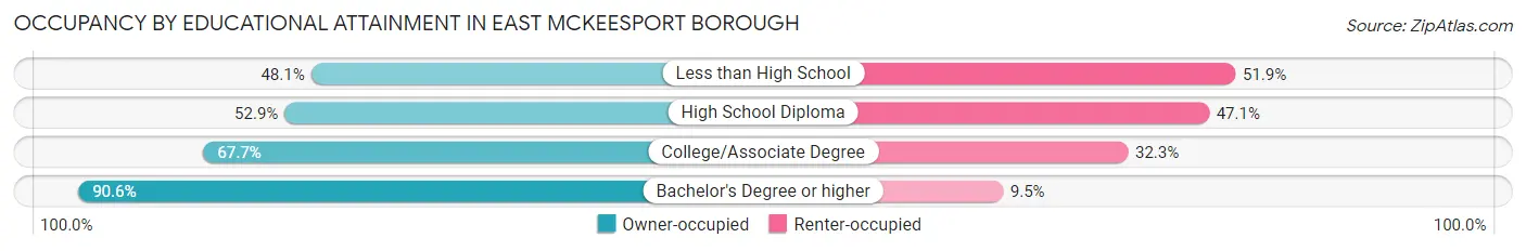 Occupancy by Educational Attainment in East McKeesport borough