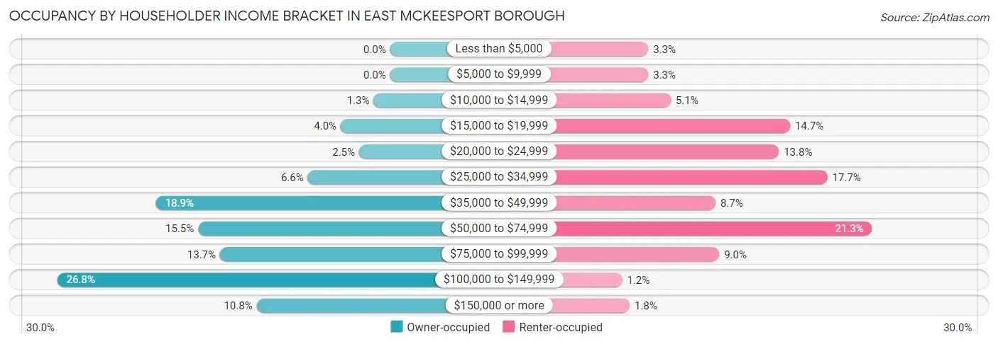 Occupancy by Householder Income Bracket in East McKeesport borough