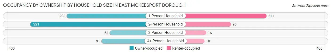 Occupancy by Ownership by Household Size in East McKeesport borough