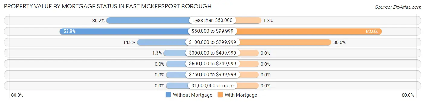 Property Value by Mortgage Status in East McKeesport borough