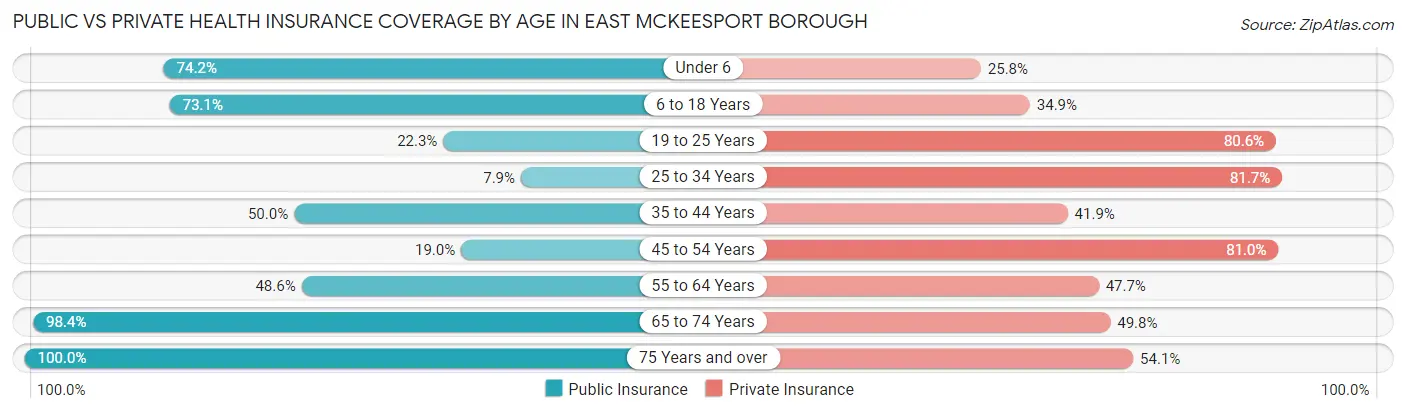 Public vs Private Health Insurance Coverage by Age in East McKeesport borough
