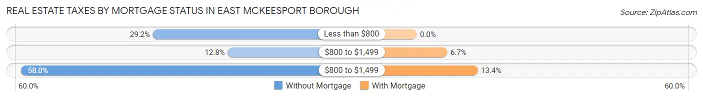 Real Estate Taxes by Mortgage Status in East McKeesport borough