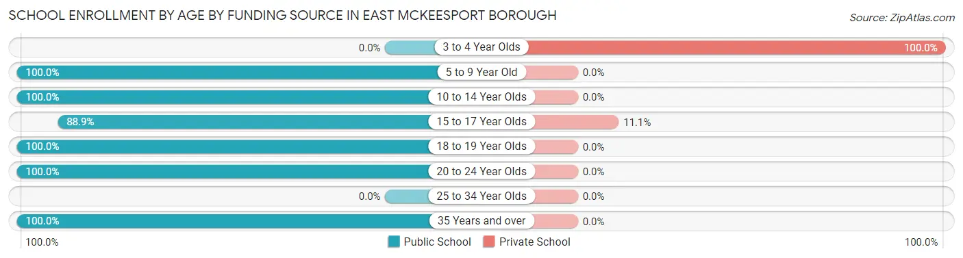 School Enrollment by Age by Funding Source in East McKeesport borough
