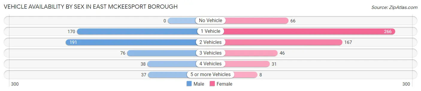 Vehicle Availability by Sex in East McKeesport borough