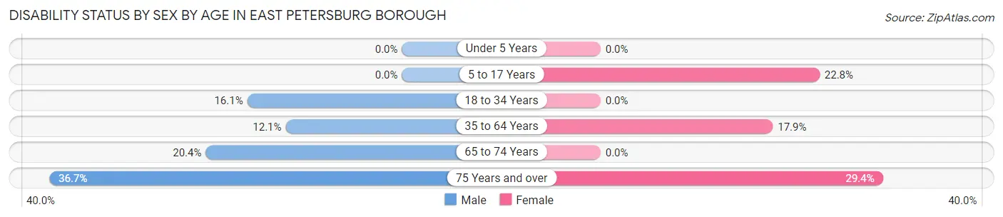 Disability Status by Sex by Age in East Petersburg borough