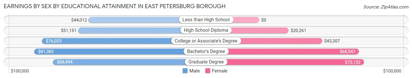 Earnings by Sex by Educational Attainment in East Petersburg borough