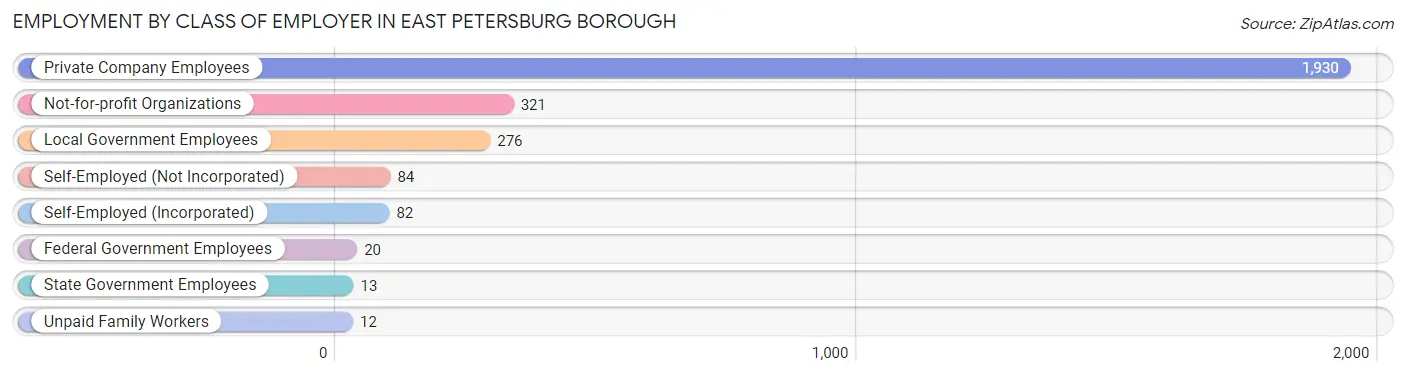 Employment by Class of Employer in East Petersburg borough