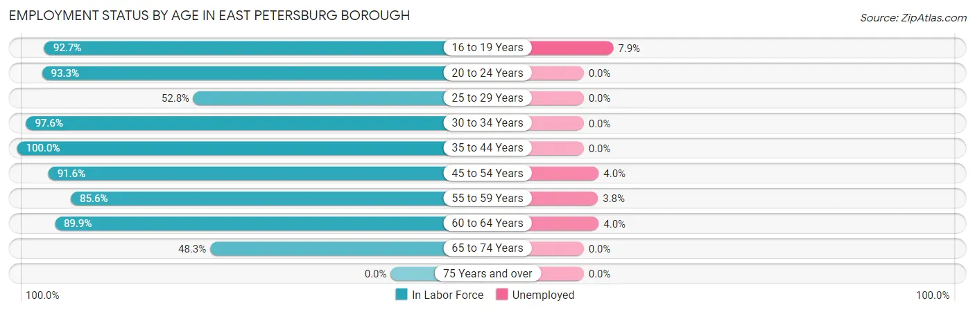 Employment Status by Age in East Petersburg borough