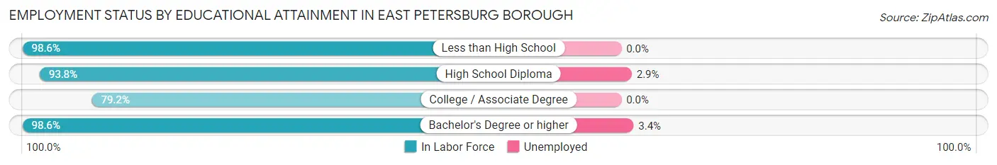 Employment Status by Educational Attainment in East Petersburg borough