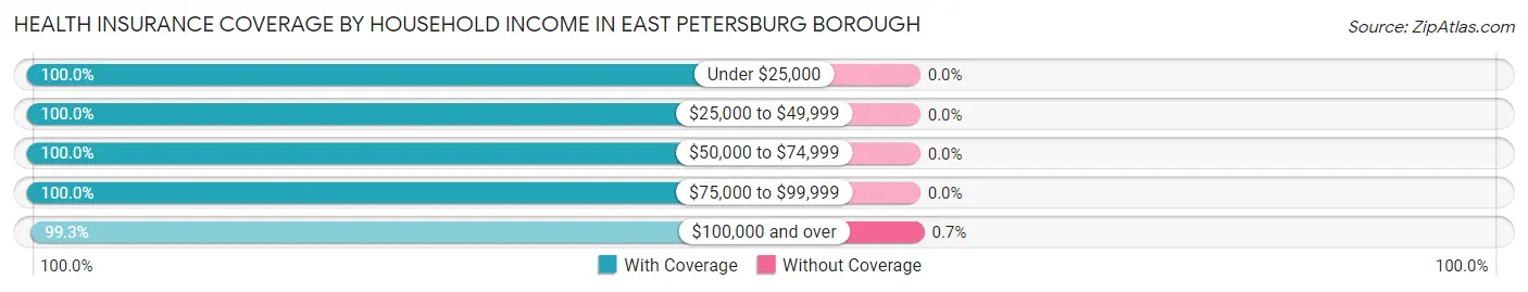 Health Insurance Coverage by Household Income in East Petersburg borough