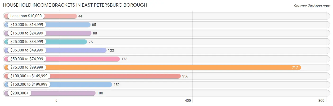 Household Income Brackets in East Petersburg borough