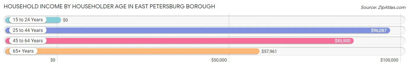 Household Income by Householder Age in East Petersburg borough