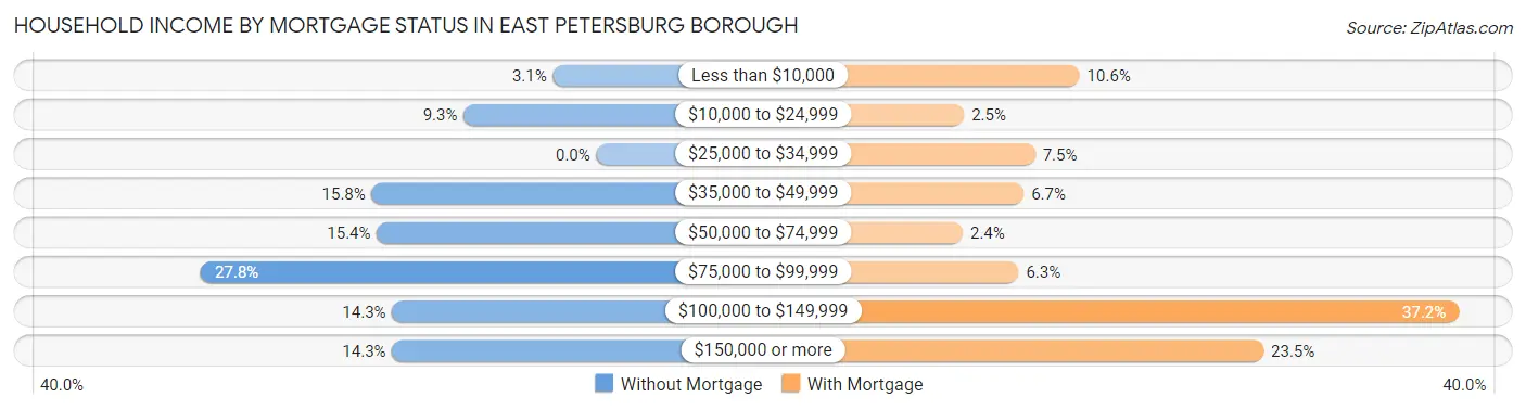 Household Income by Mortgage Status in East Petersburg borough