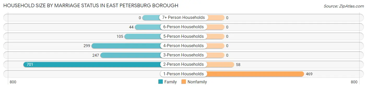 Household Size by Marriage Status in East Petersburg borough