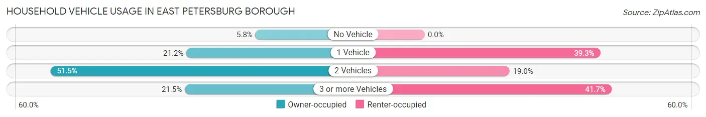 Household Vehicle Usage in East Petersburg borough