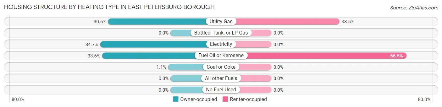 Housing Structure by Heating Type in East Petersburg borough