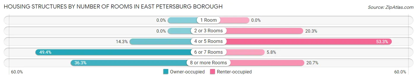 Housing Structures by Number of Rooms in East Petersburg borough