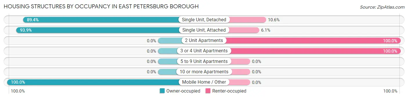 Housing Structures by Occupancy in East Petersburg borough