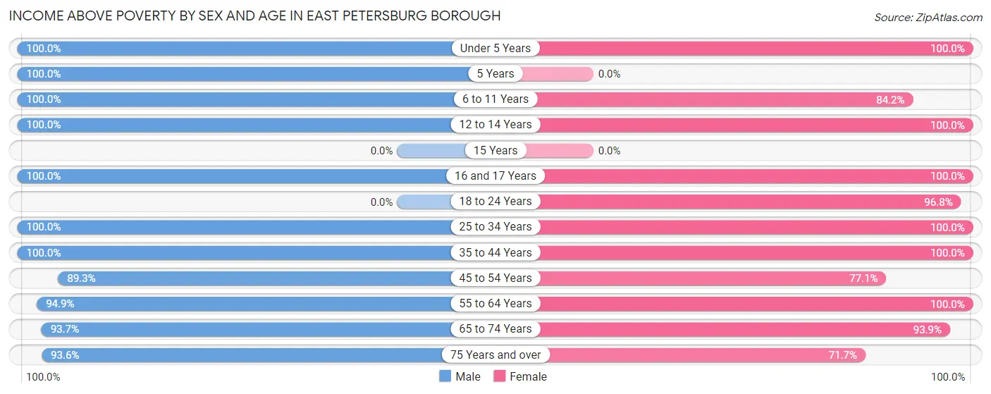 Income Above Poverty by Sex and Age in East Petersburg borough