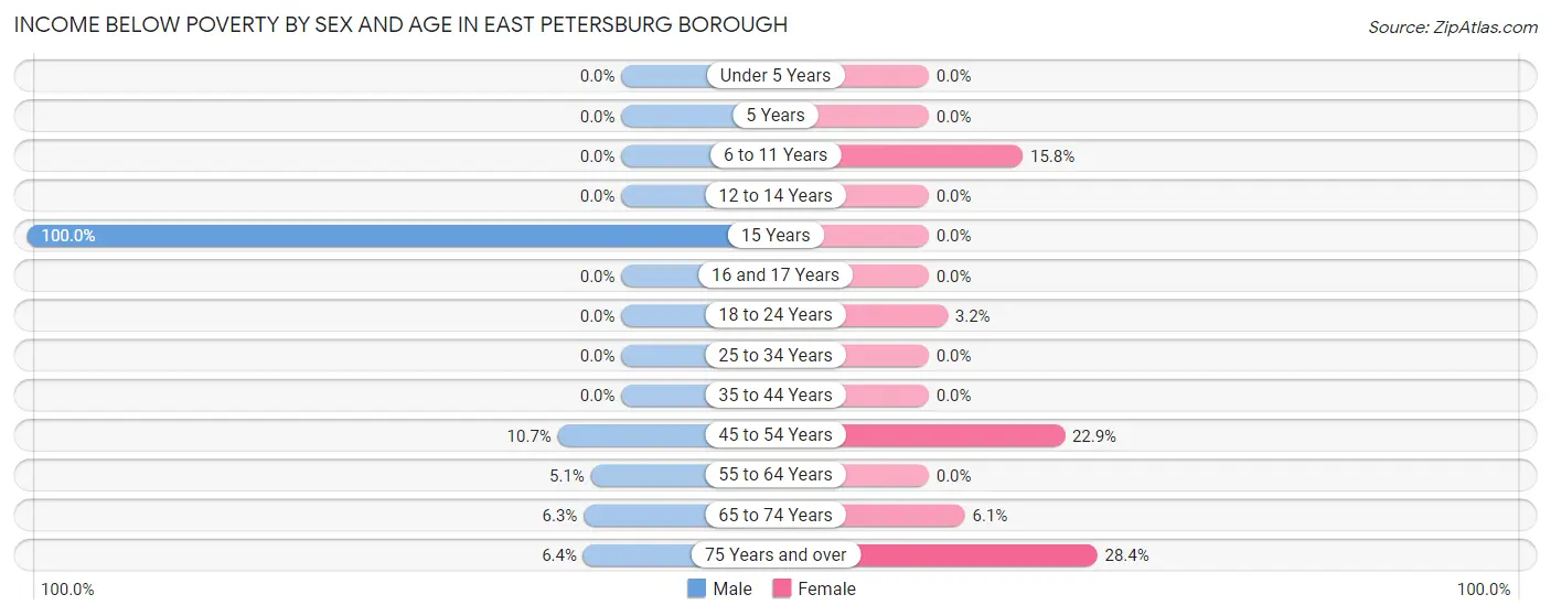 Income Below Poverty by Sex and Age in East Petersburg borough
