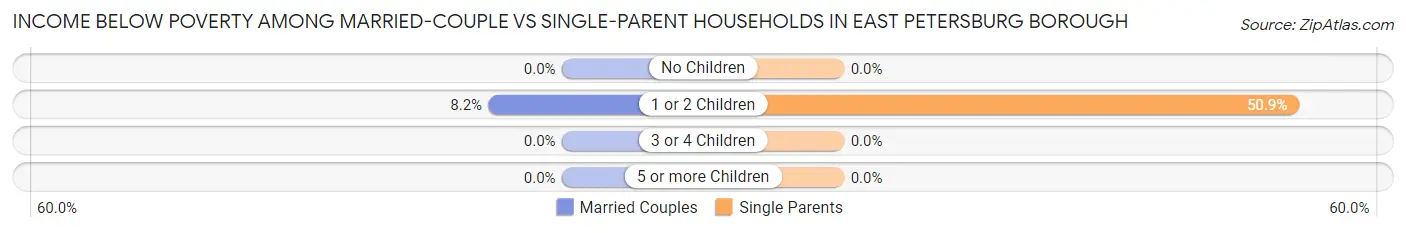 Income Below Poverty Among Married-Couple vs Single-Parent Households in East Petersburg borough