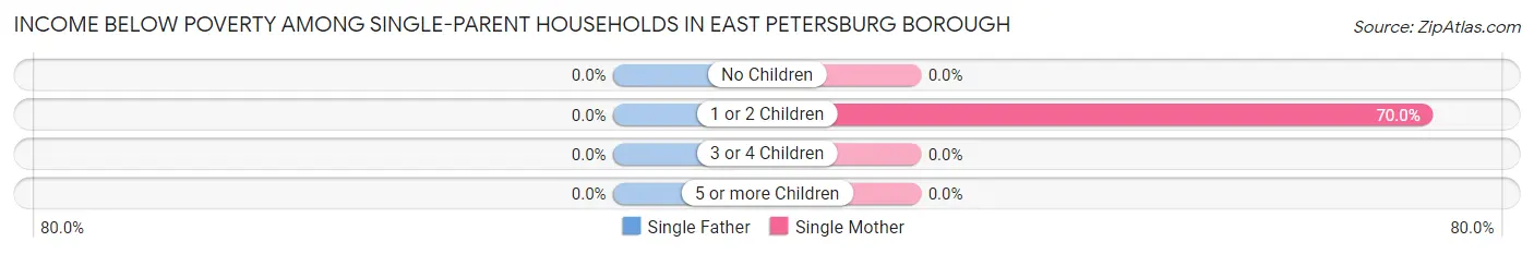 Income Below Poverty Among Single-Parent Households in East Petersburg borough