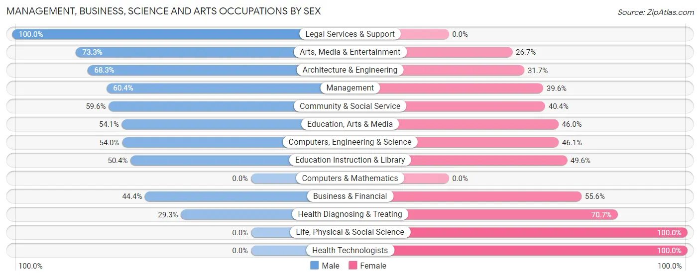 Management, Business, Science and Arts Occupations by Sex in East Petersburg borough