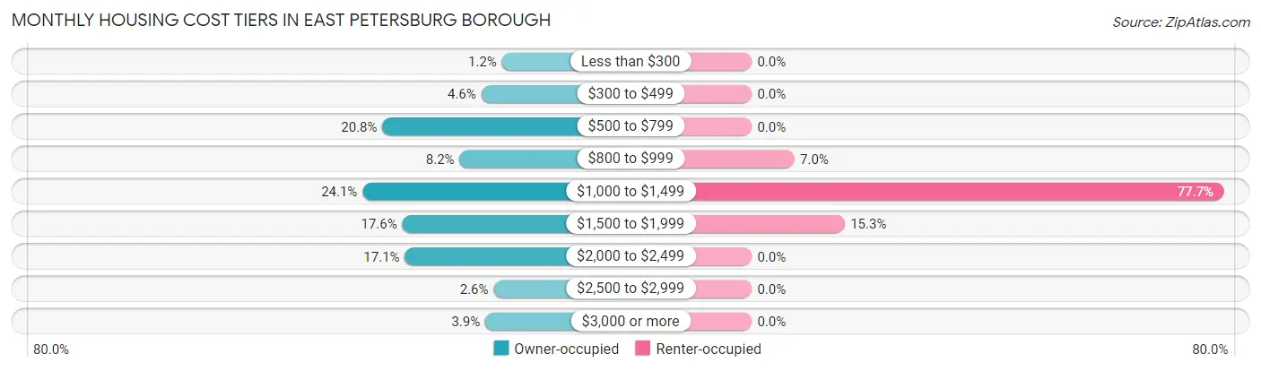 Monthly Housing Cost Tiers in East Petersburg borough