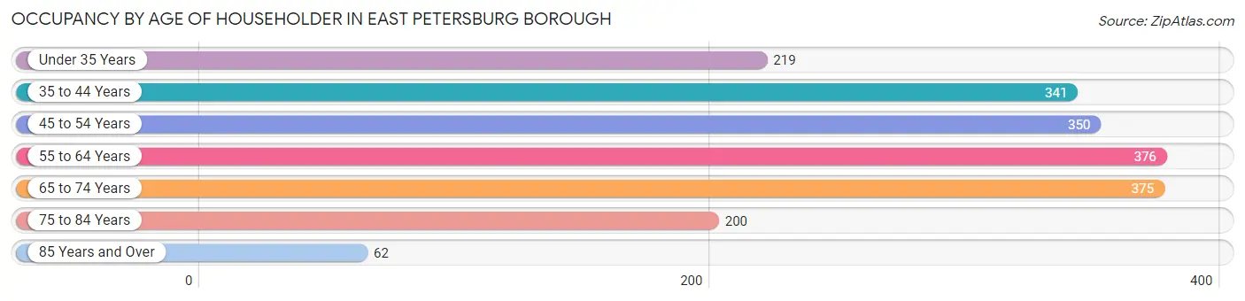 Occupancy by Age of Householder in East Petersburg borough